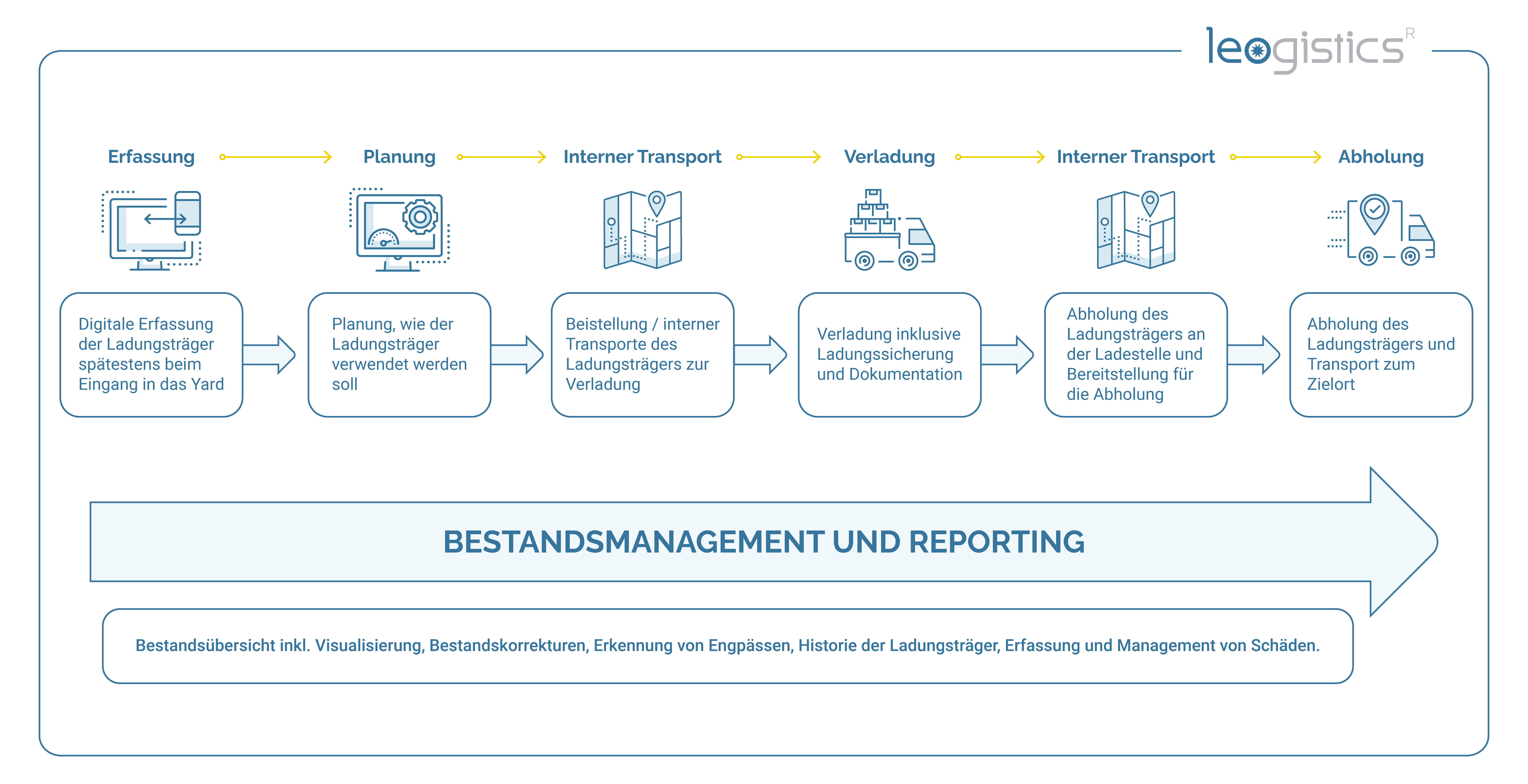 Prozess leerer Ladungsträger: Empfang, Beladung, Abholung